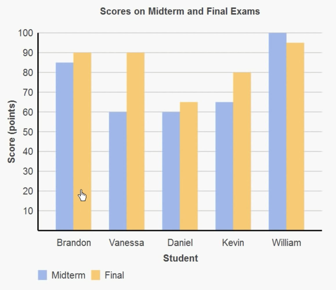 Reading bar charts - comparing two sets of data fig 1