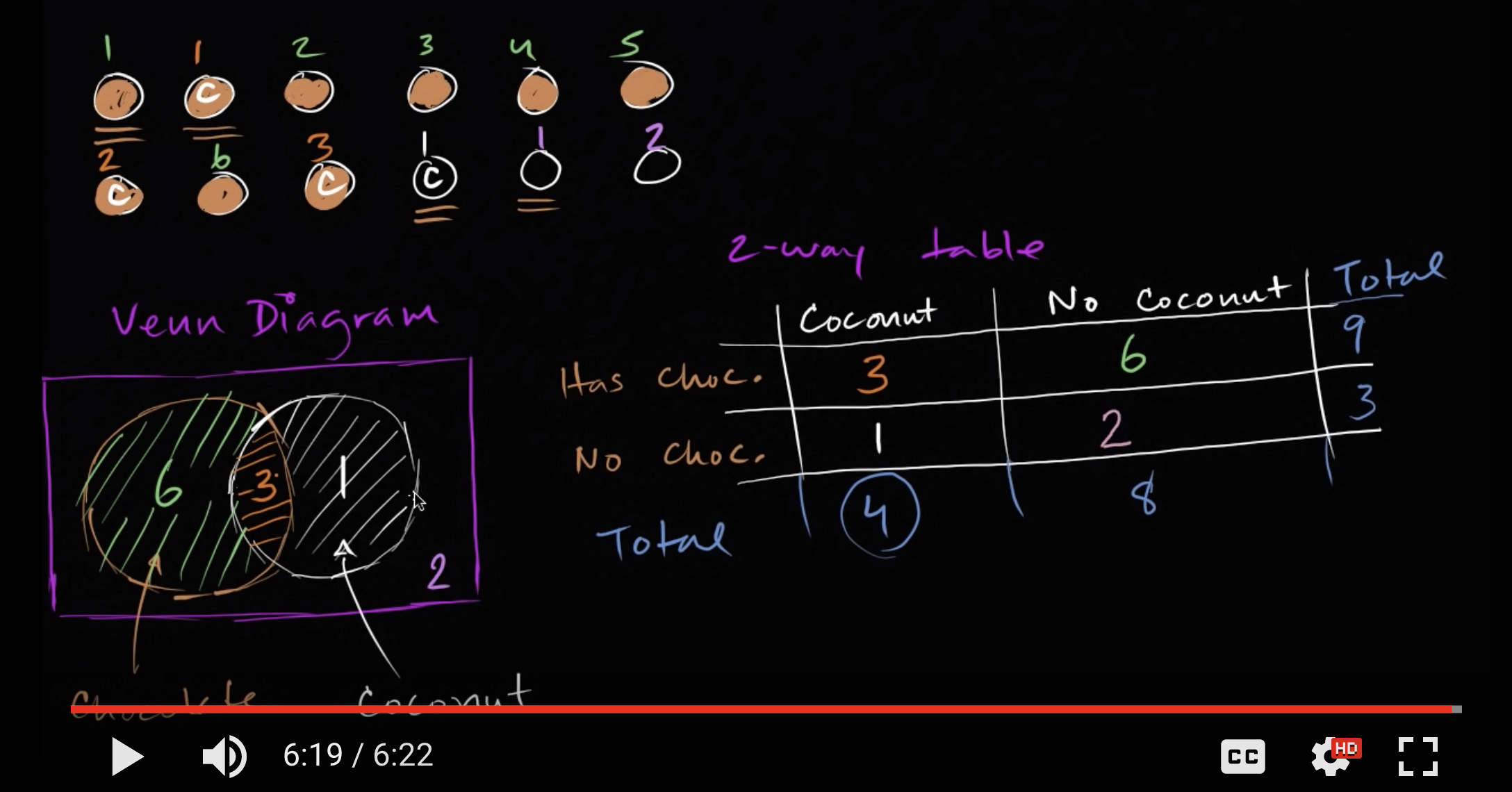 Two-way frequency tables and Venn diagrams fig 1