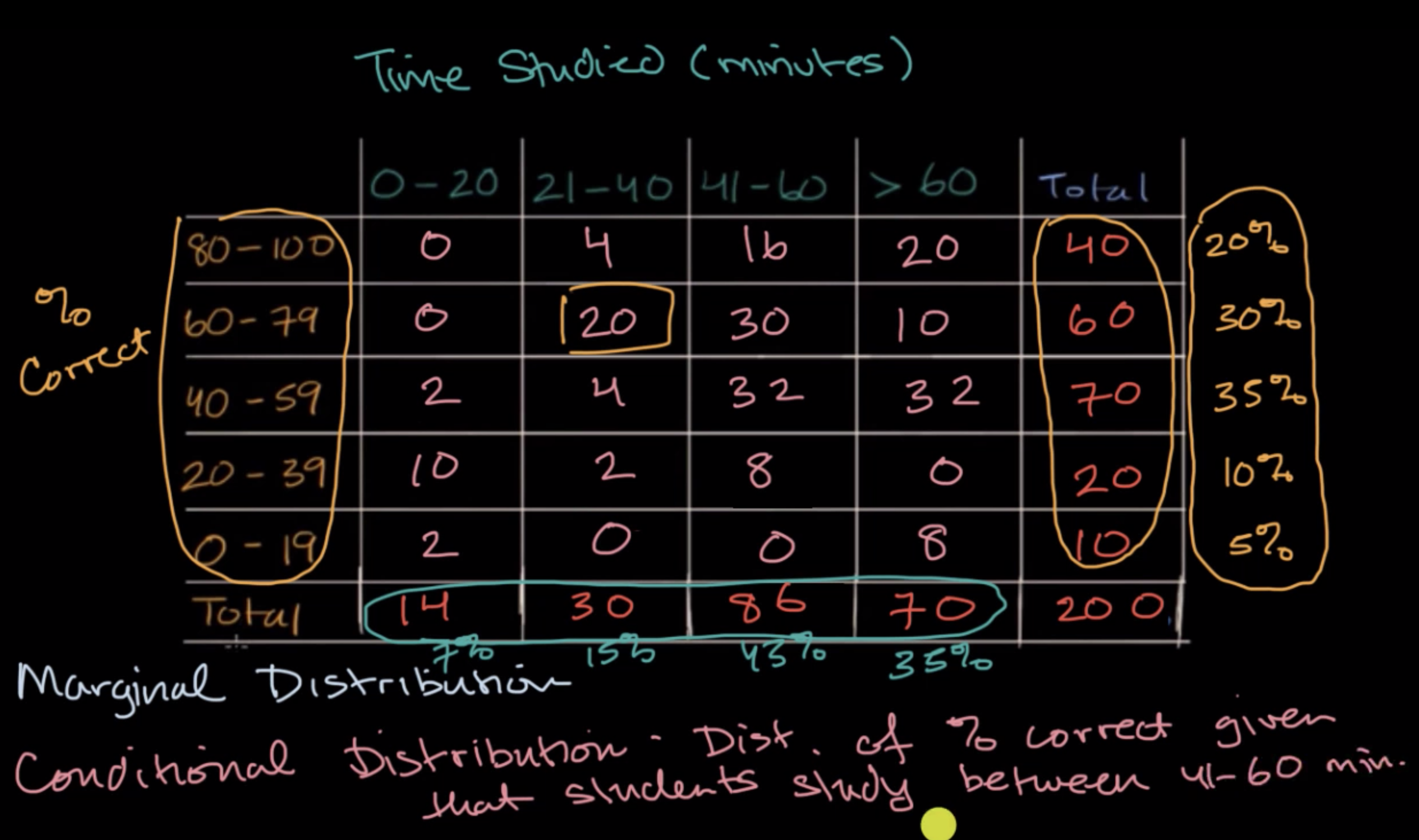 Marginal and conditional distributions fig 1