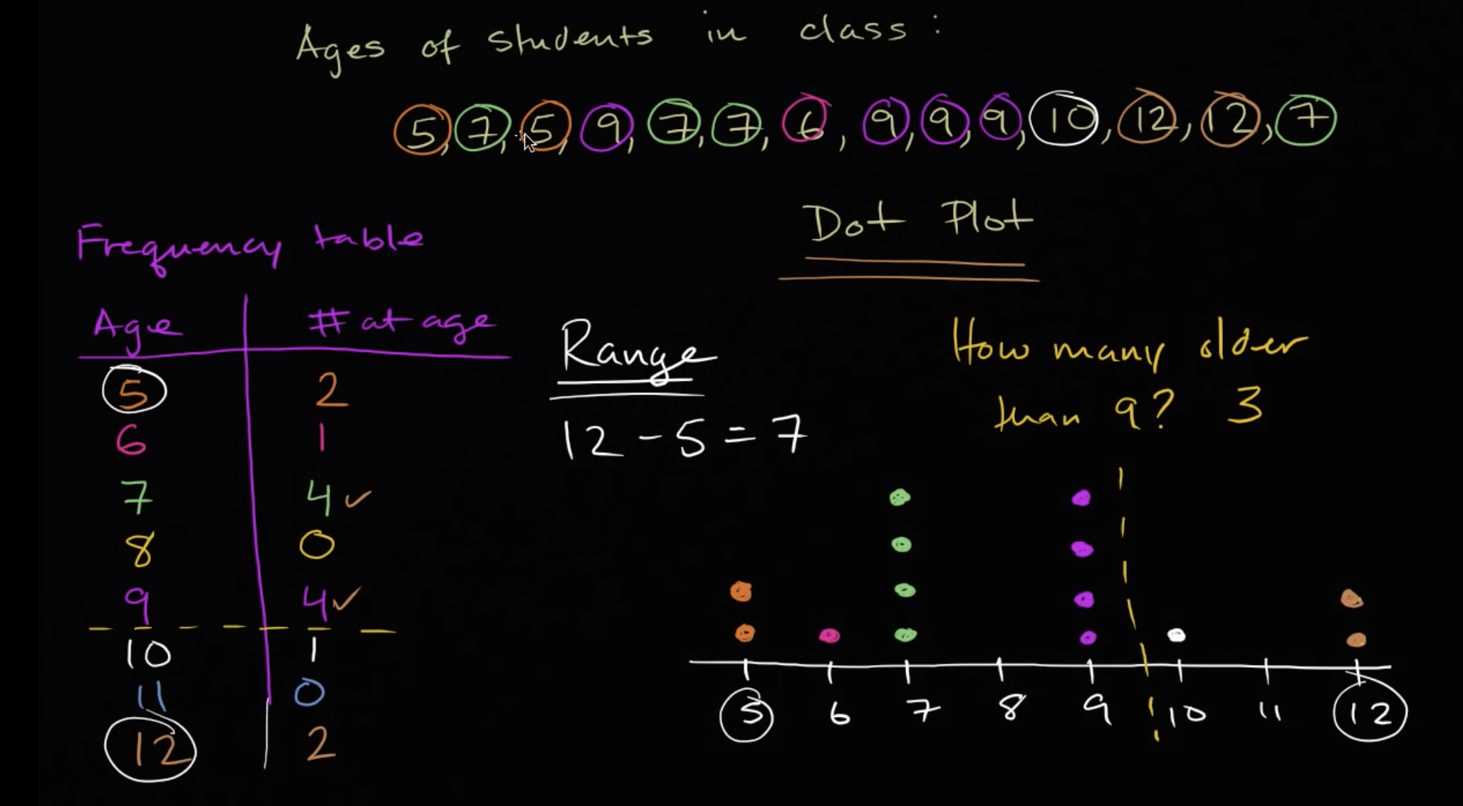 Frequency tables & dot plots fig 1