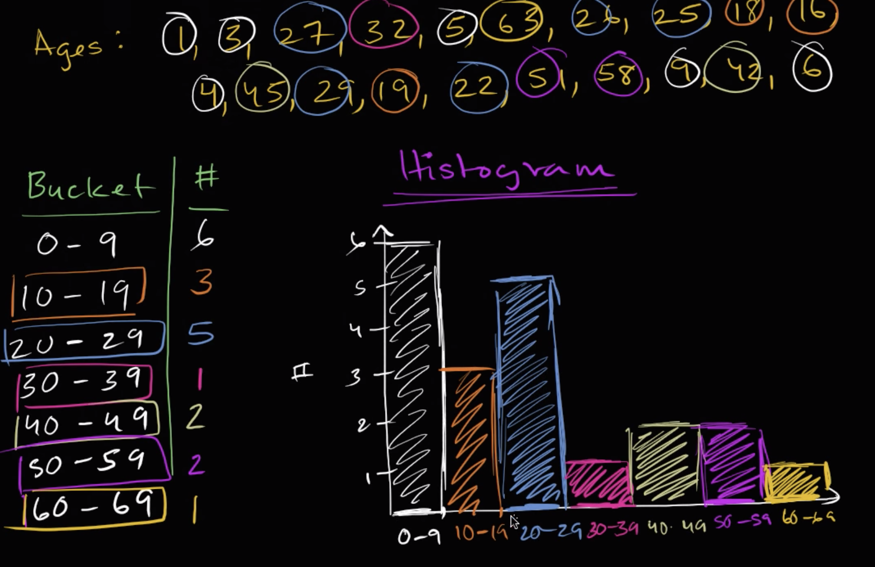 Creating a histogram fig 1