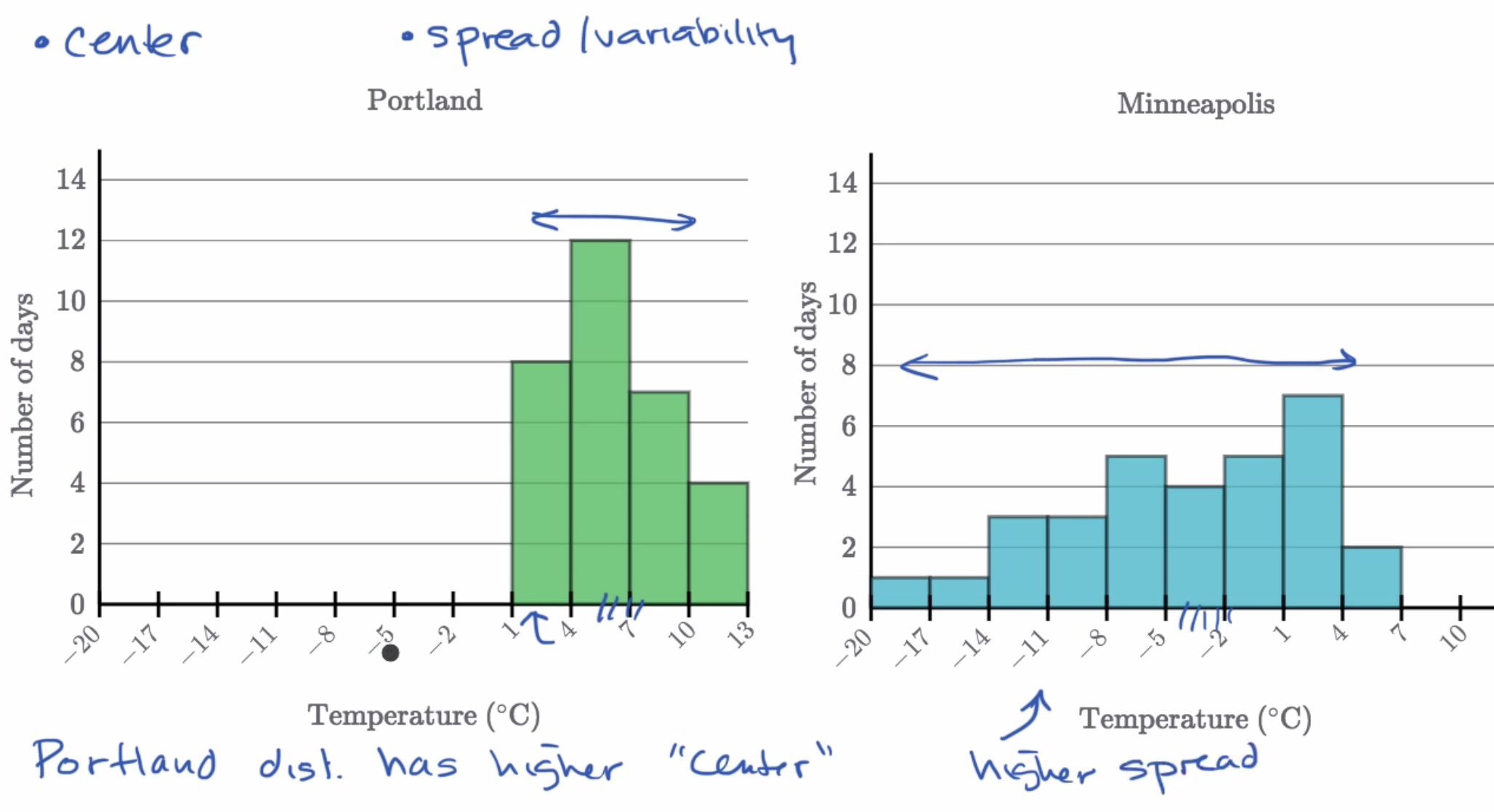 Example - Comparing distributions fig 1