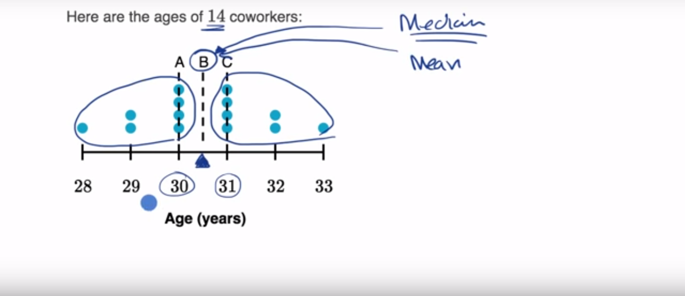 Estimating mean and median in data displays fig 2