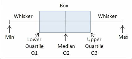 Reading box plots fig 1