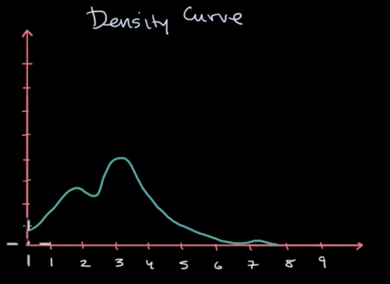 Density Curves fig 3