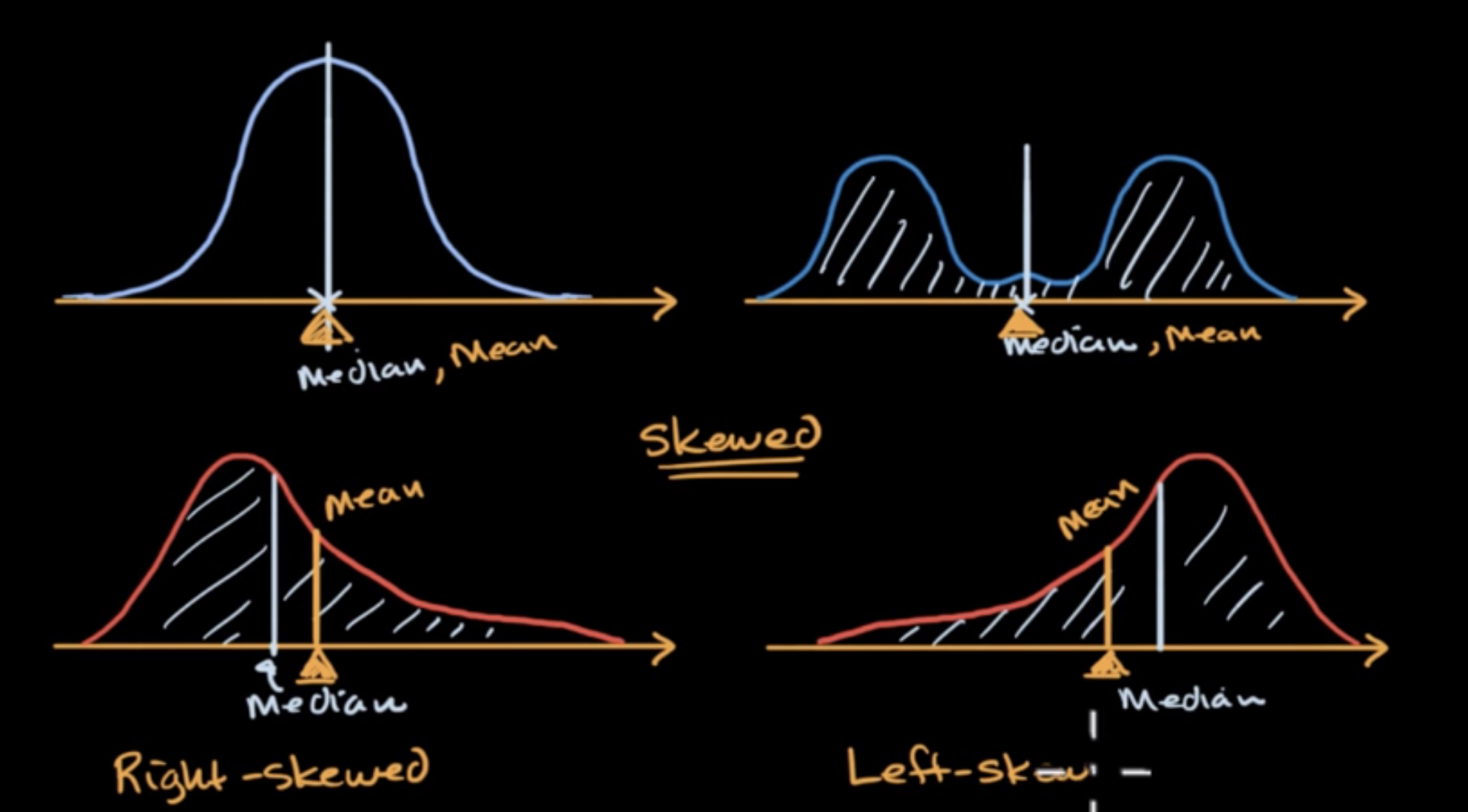 Median, mean and skew from density curves fig 1