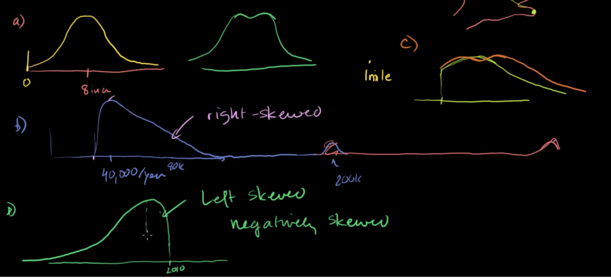 Qualitative sense of normal distributions (from ck12.org) fig 2