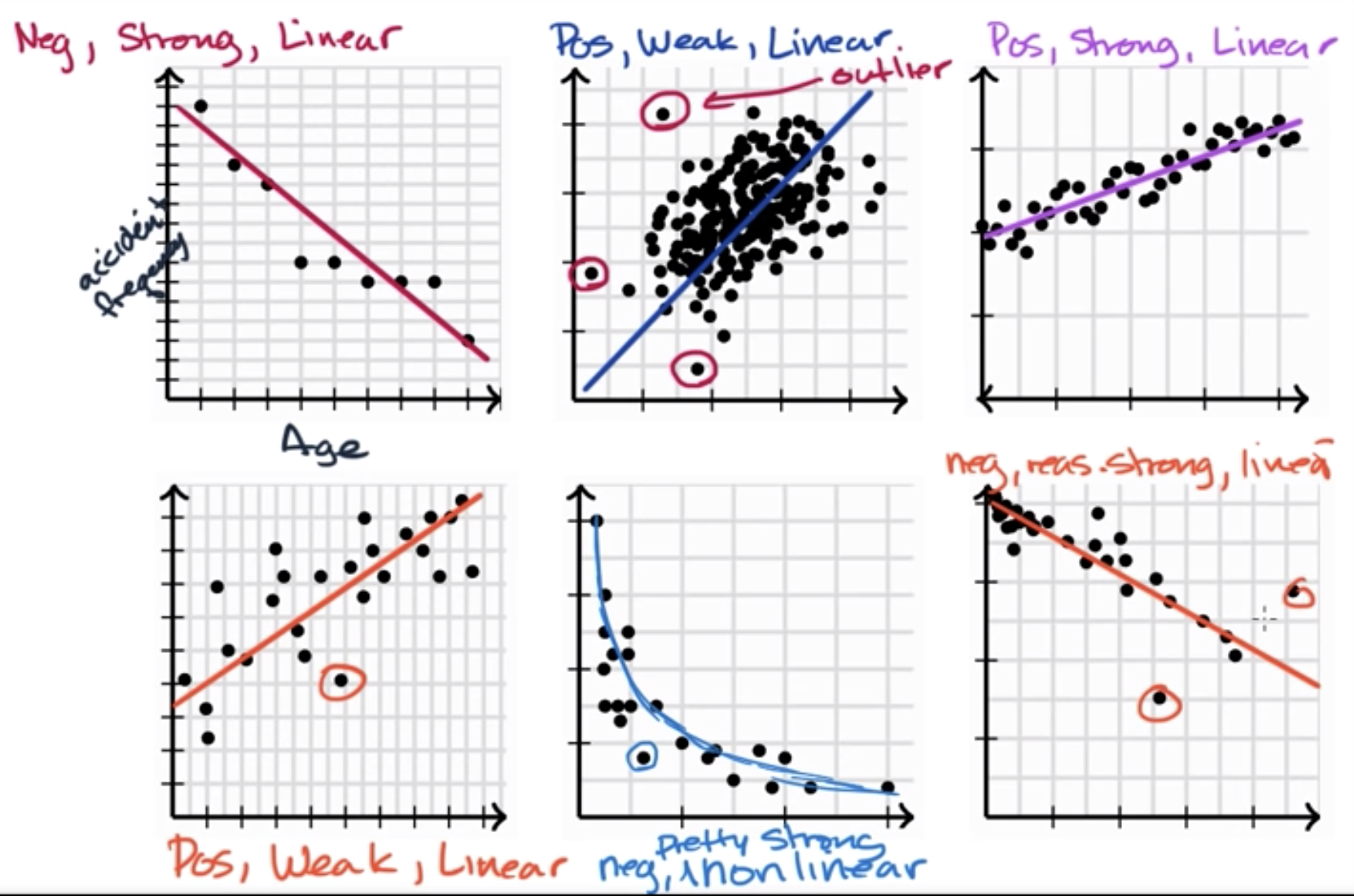 Bivariate relationship linearity, strength and direction fig 1