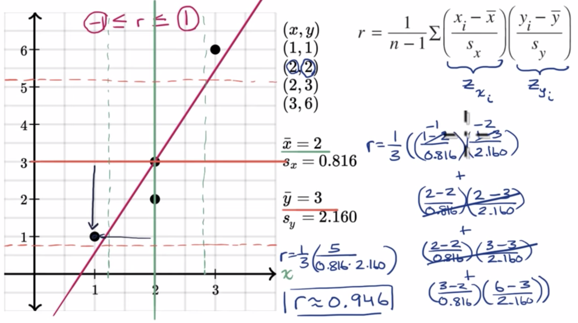 Calculating correlation coefficient r fig 1