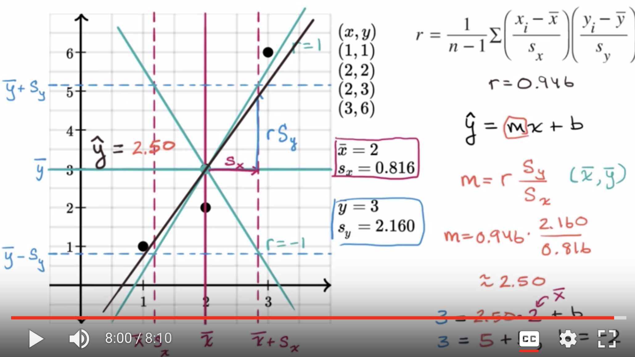 Calculating the equation of a regression line fig 1