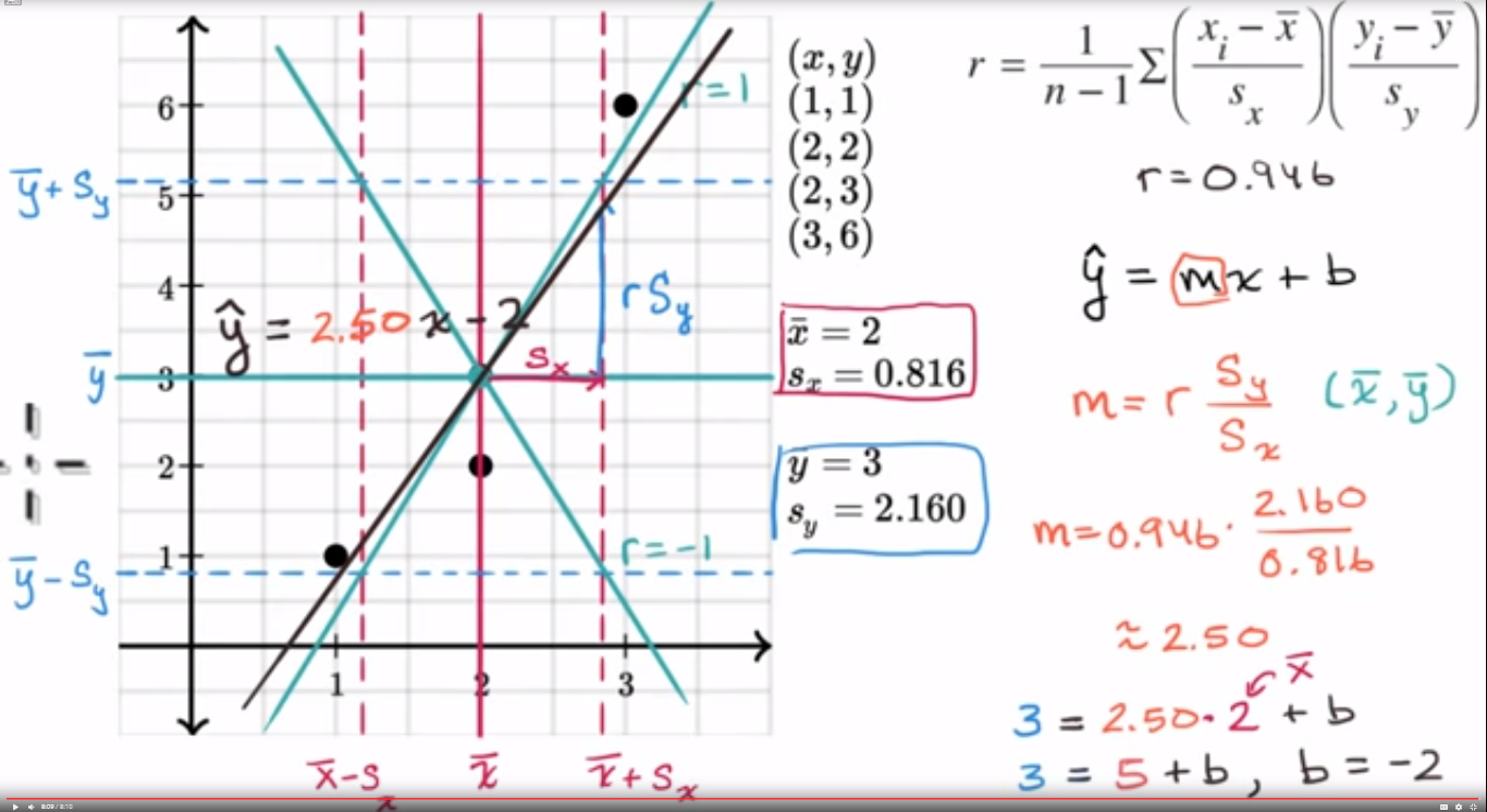 Calculating the equation of a regression line fig 2