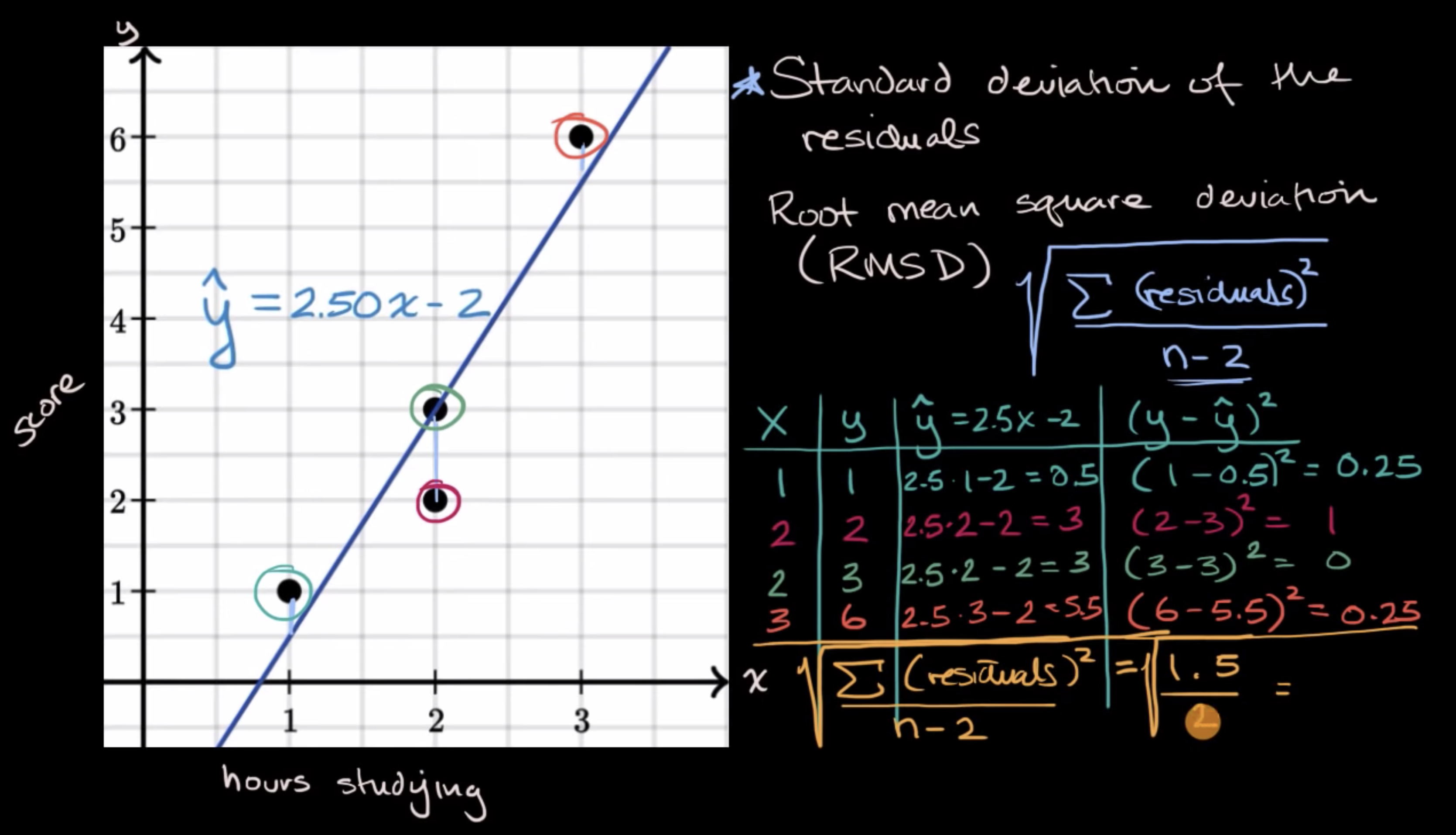 Standard deviation of residuals or root mean square deviation (RMSD) fig 1