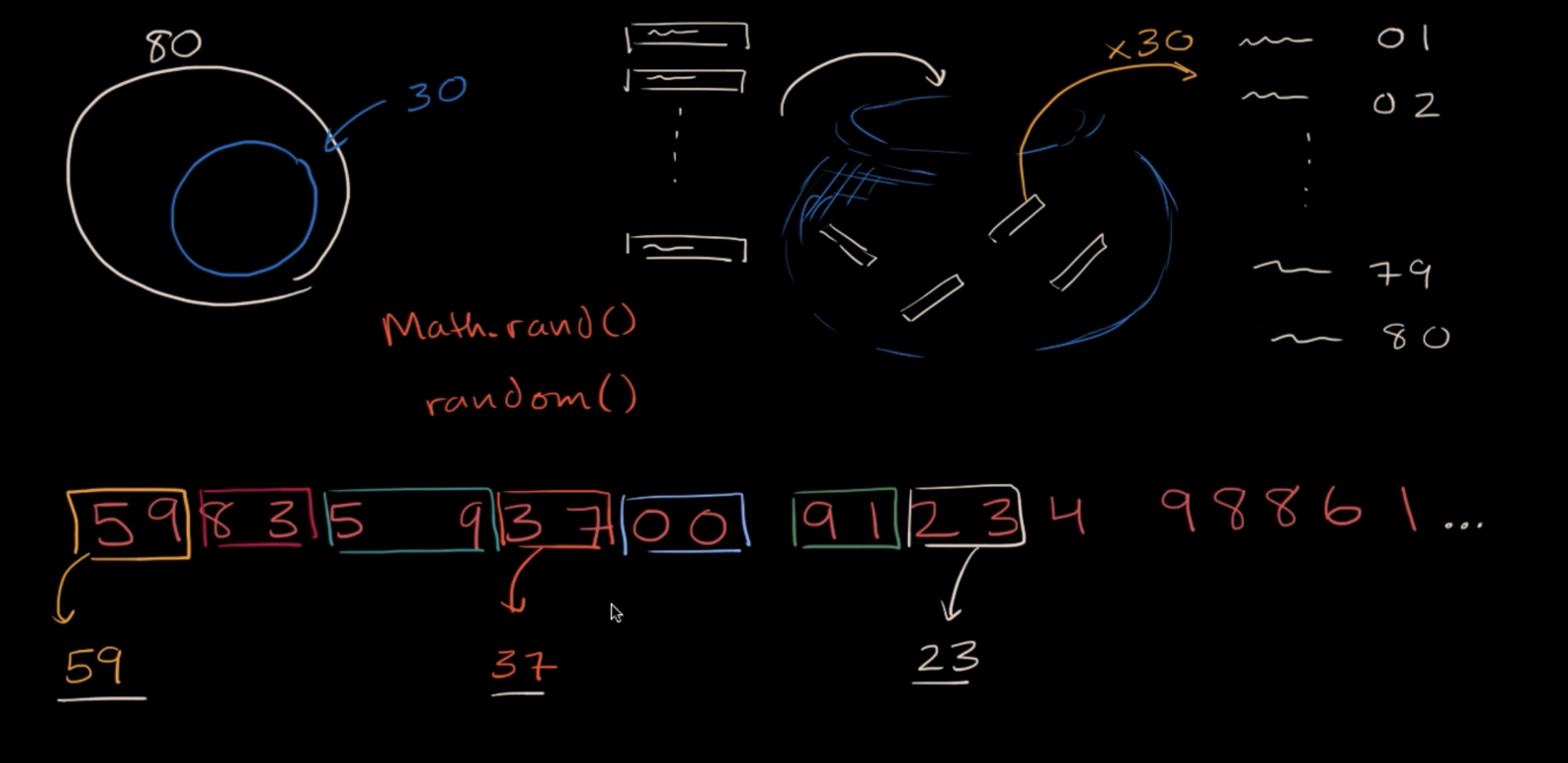 Techniques for generating a simple random sample fig 1