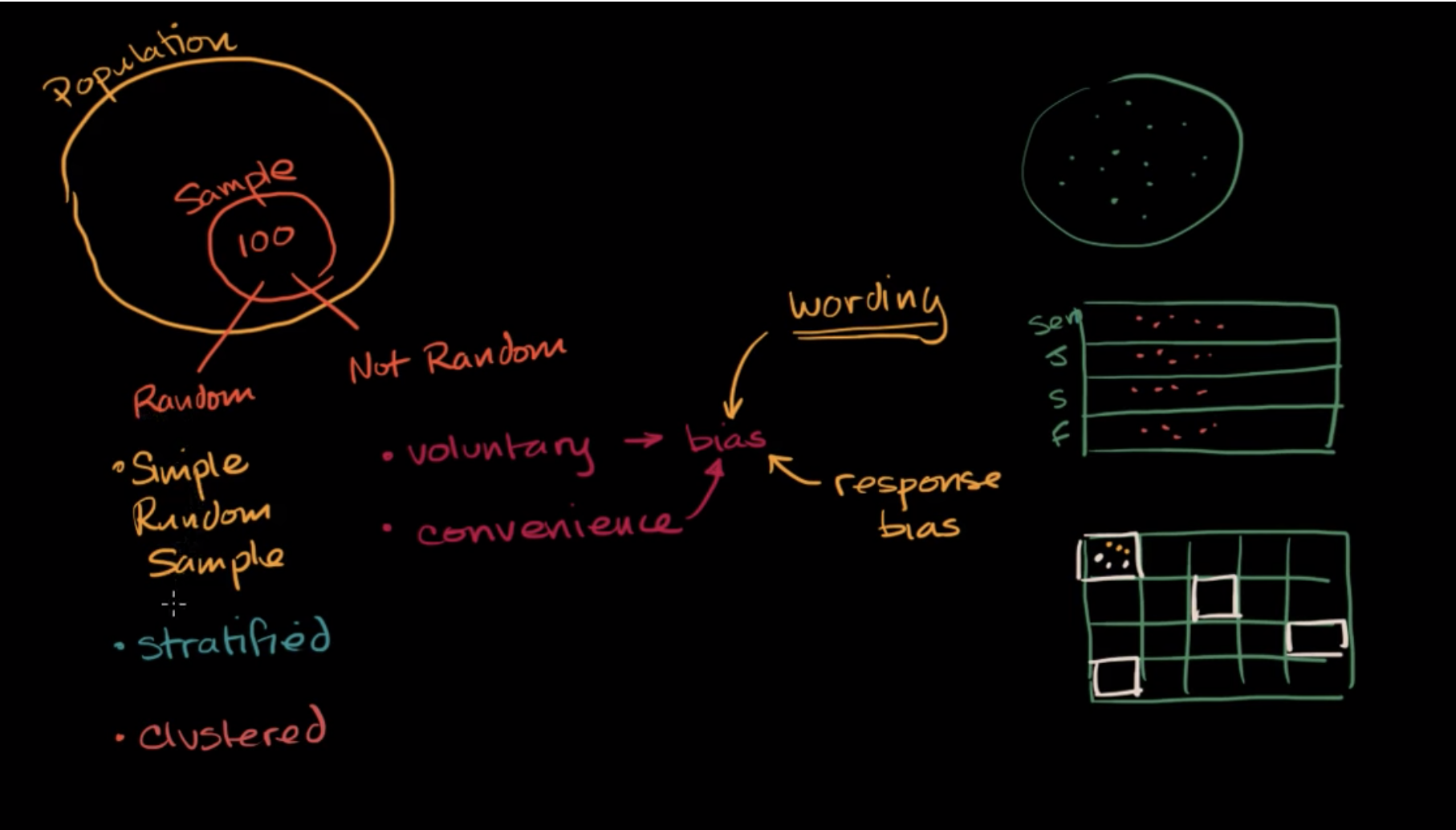 Techniques for random sampling and avoiding bias fig 1