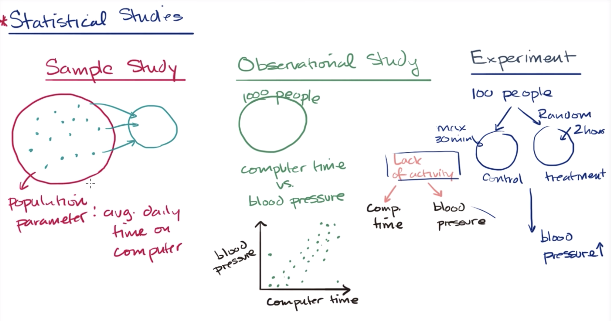 Types of statistical studies fig 1