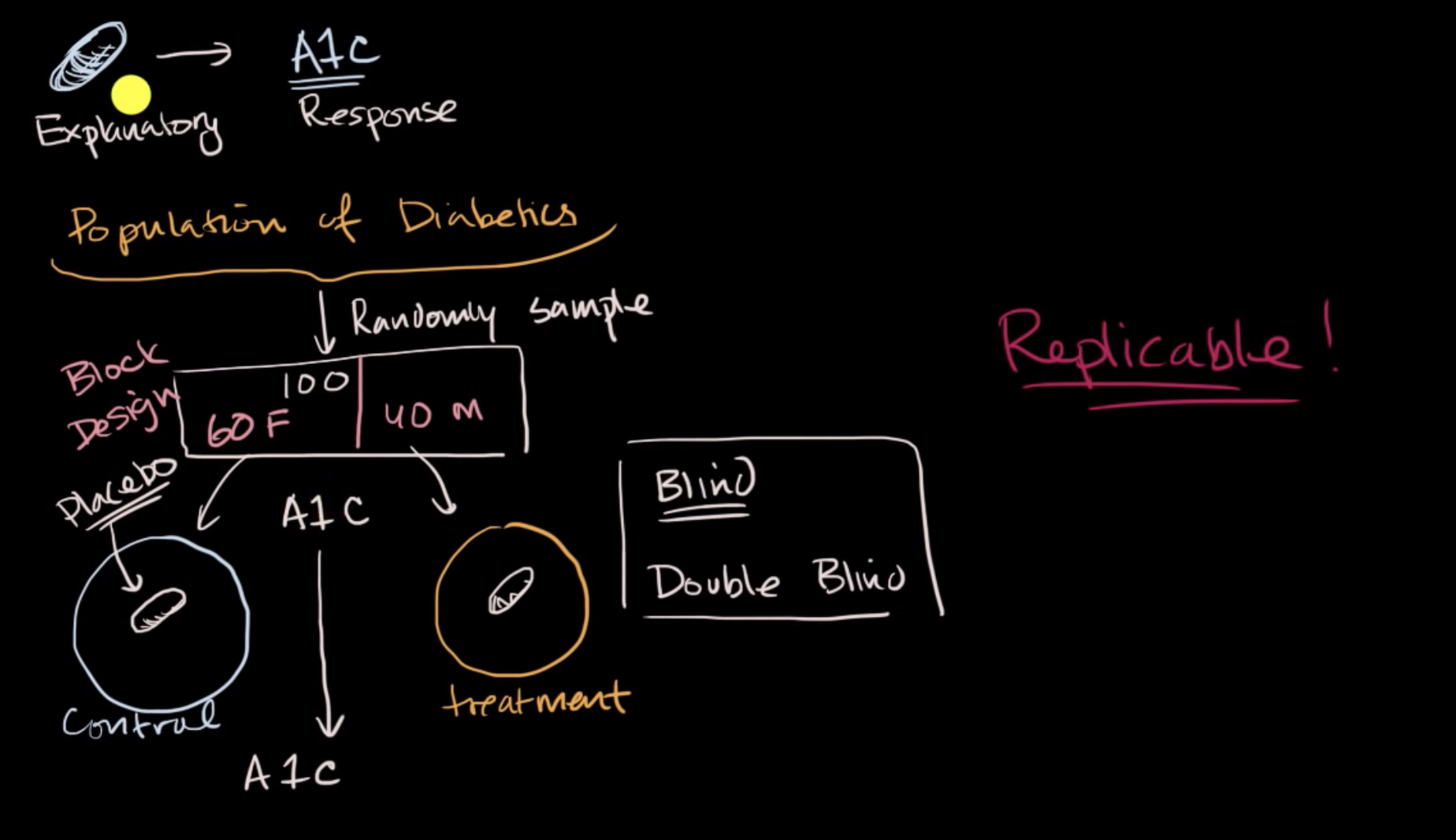 Introduction to experiment design fig 1