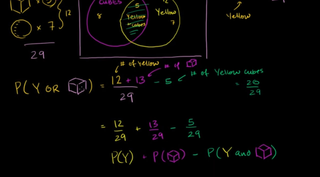 Addition rule for probability fig 2