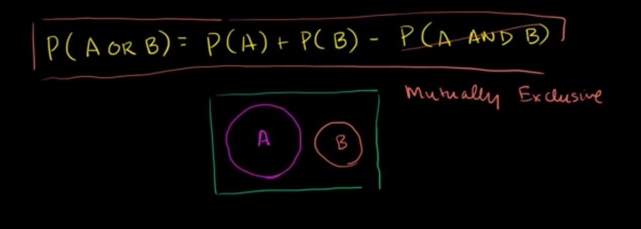 Addition rule for probability fig 3