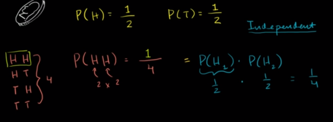 Compound probability of independent events fig 1