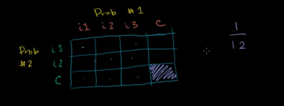 Independent events example - test taking fig 2