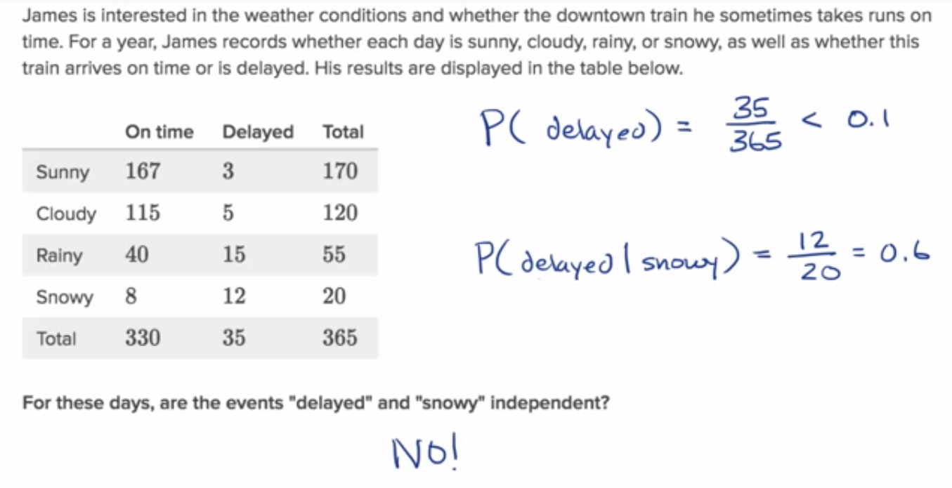 Conditional probability and independence fig 1