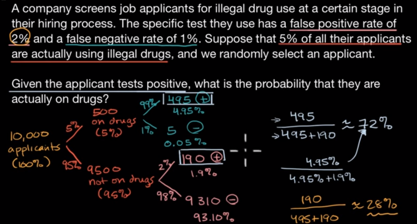 Conditional probability tree diagram example fig 1