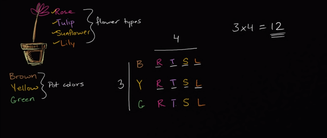 Counting outcomes flower pots fig 1