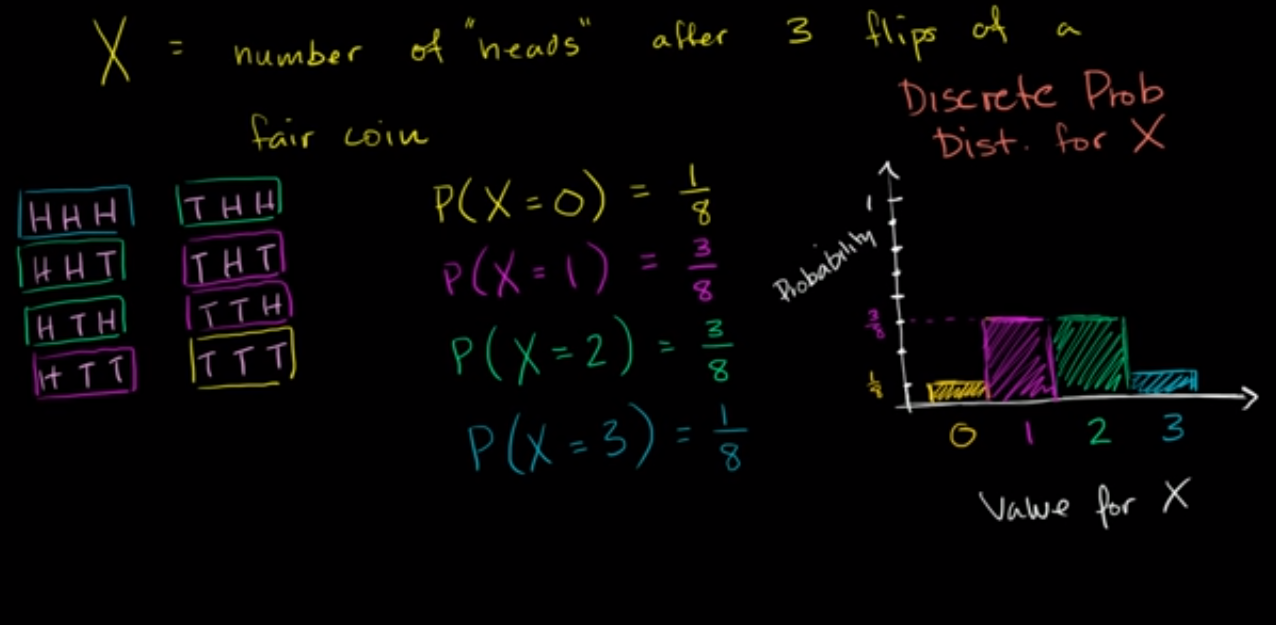 Constructing a probability distribution for random variable fig 1