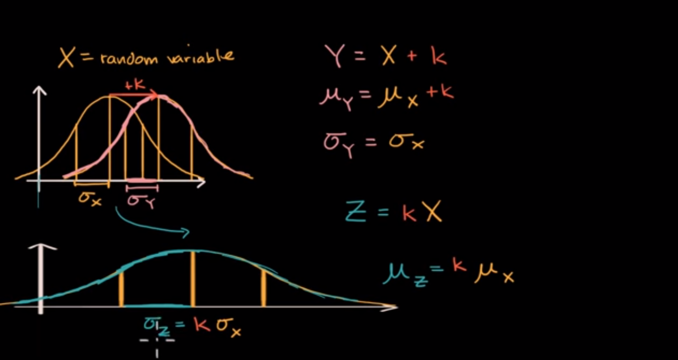 Impact of transforming (scaling and shifting) random variables fig 1