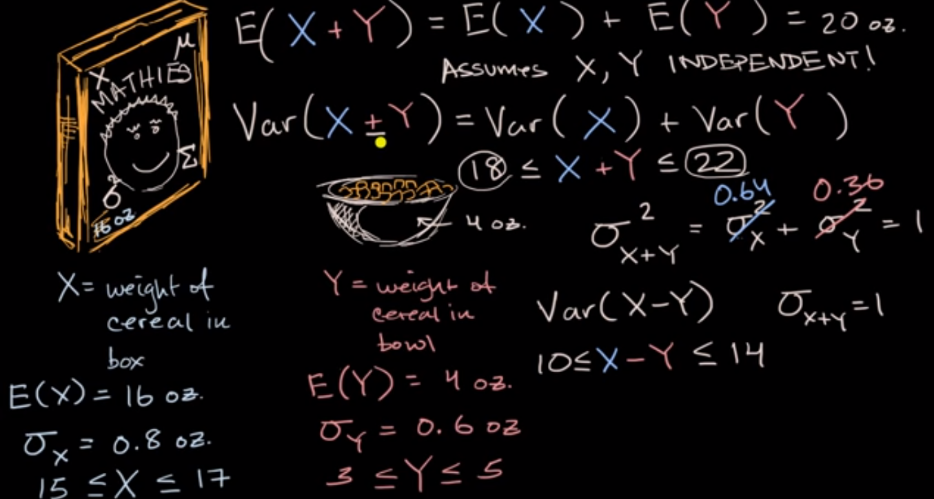 Variance of sum and difference of random variables fig 1