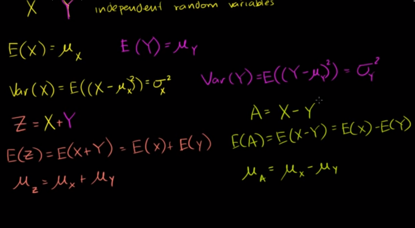 Deriving the variance of the difference of random variables fig 1