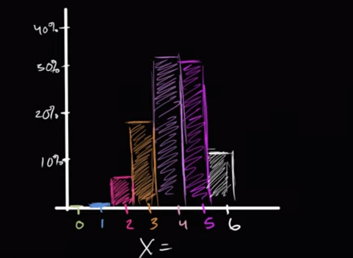 Graphing basketball binomial distribution