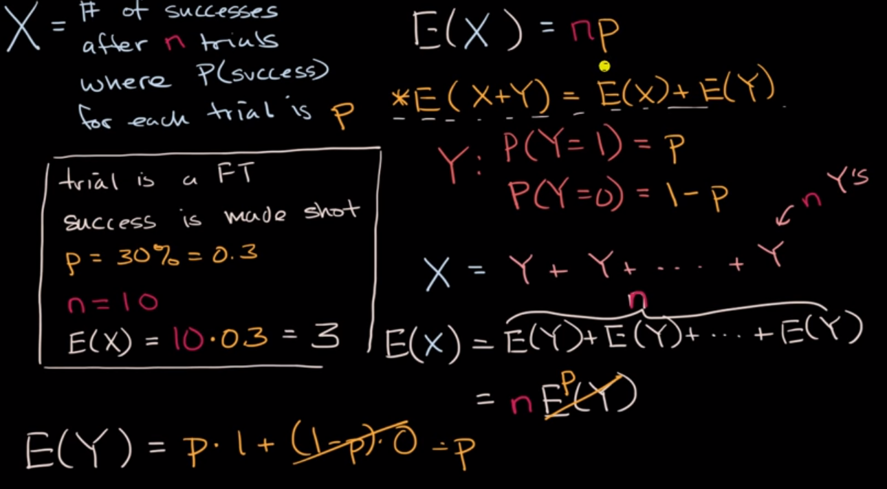 Expected value of a binomial variable fig 1