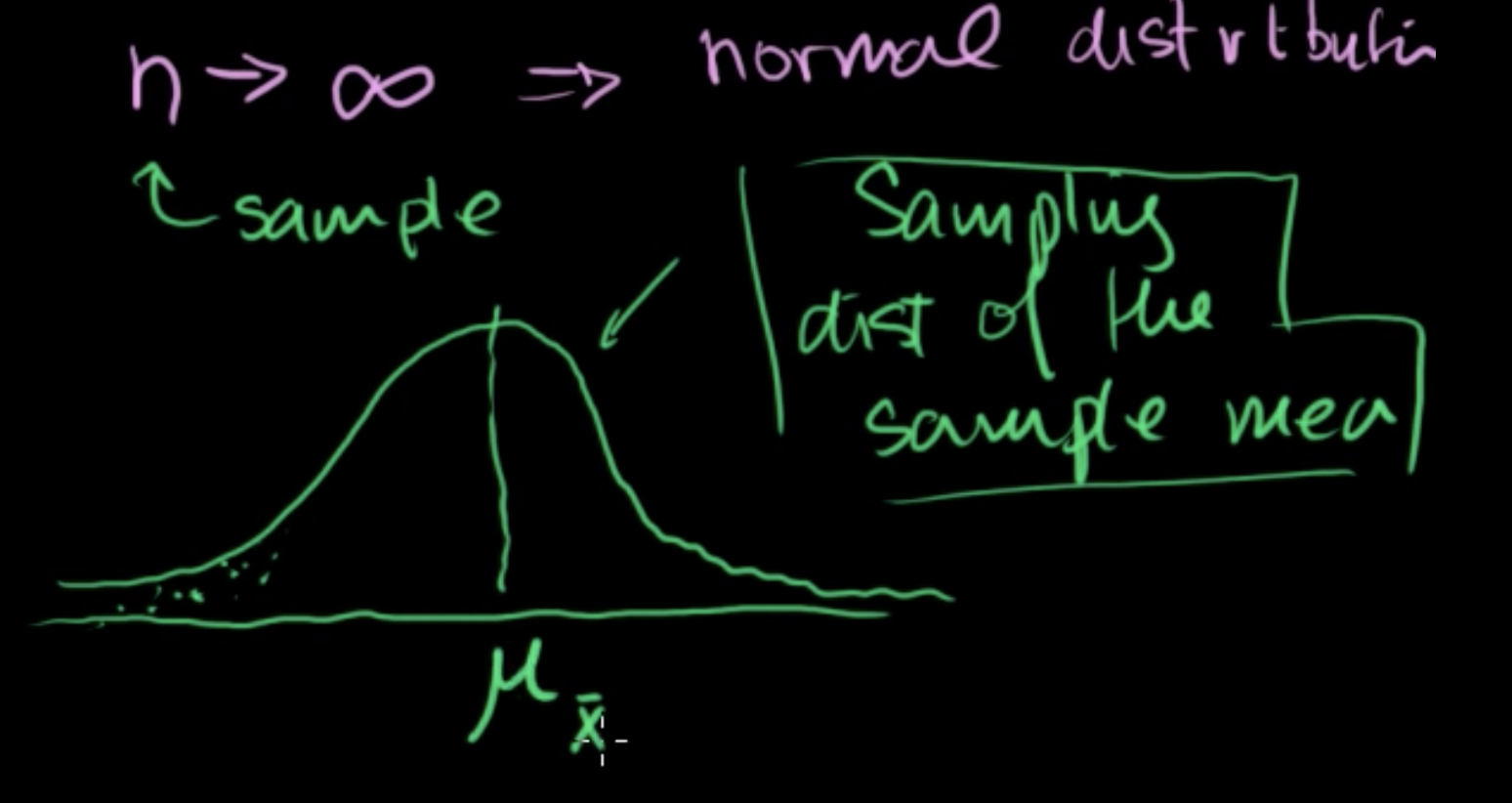 Sampling distribution of the sample mean 2 fig 2