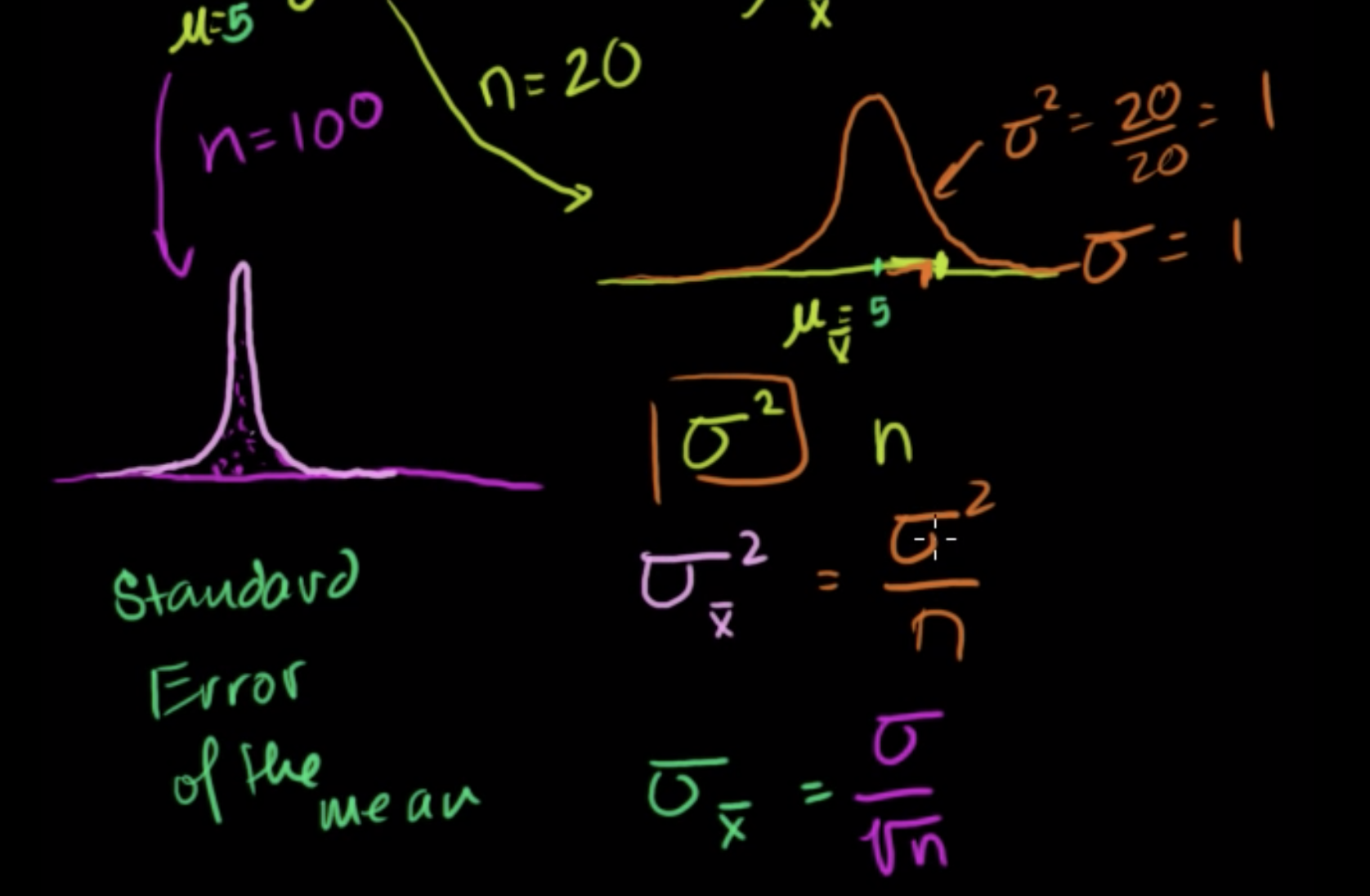 Standard error of the mean fig 2