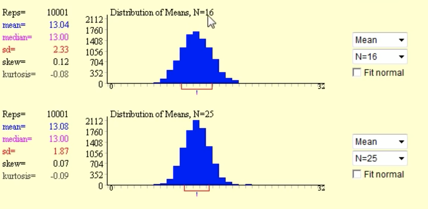 Standard error of the mean fig 3