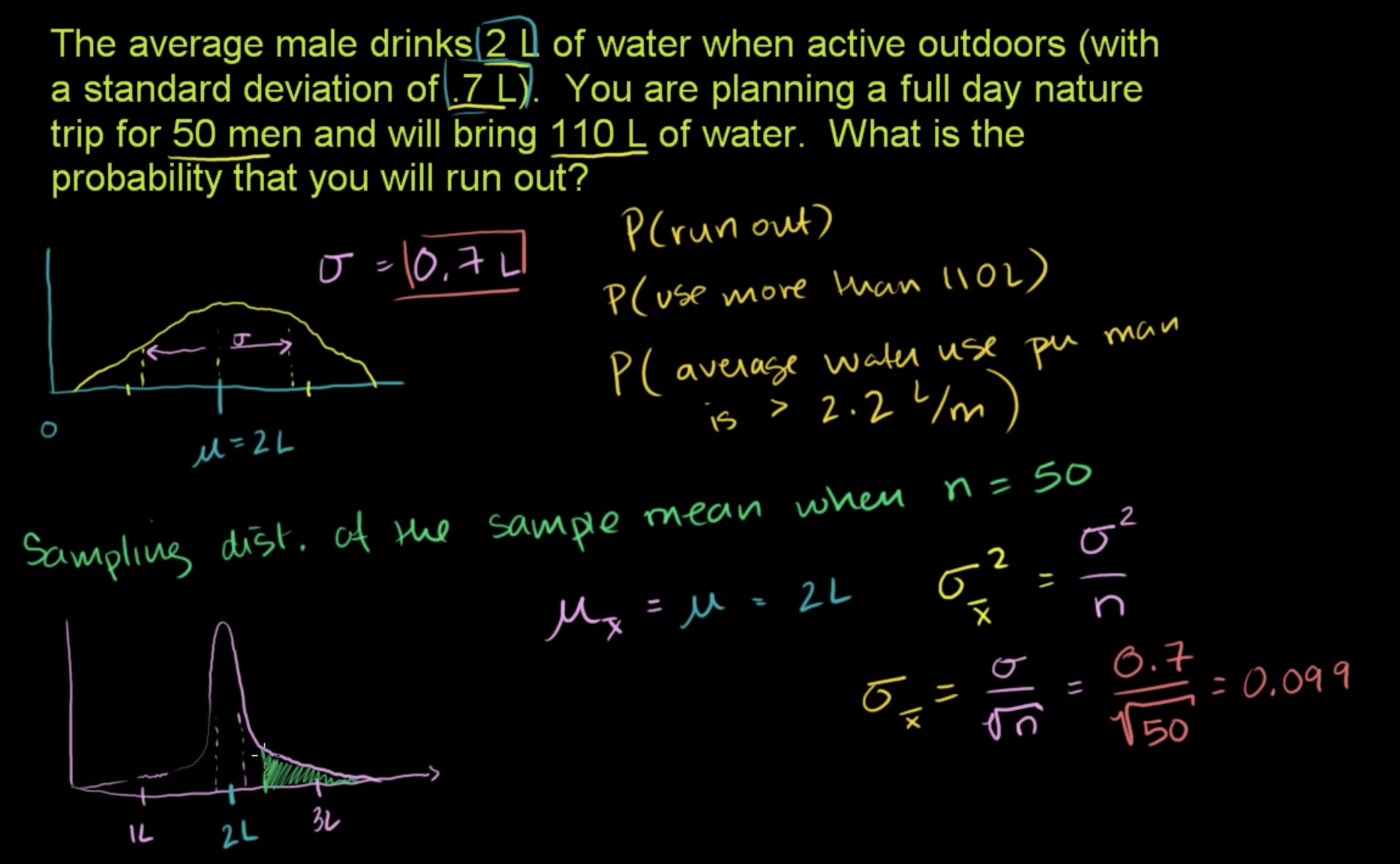 Example - Probability of sample mean exceeding a value fig 1