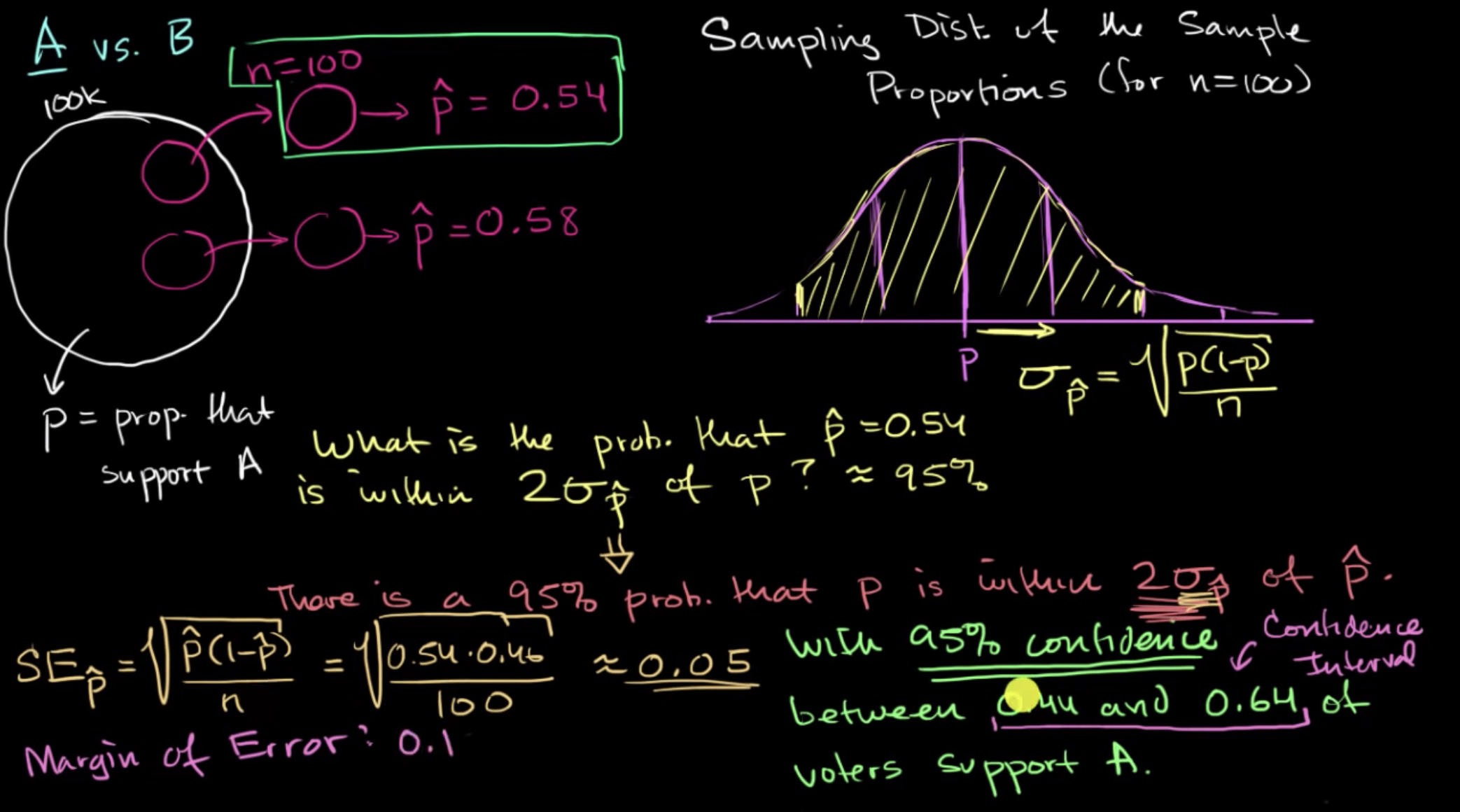 Confidence intervals and margin of error fig 1