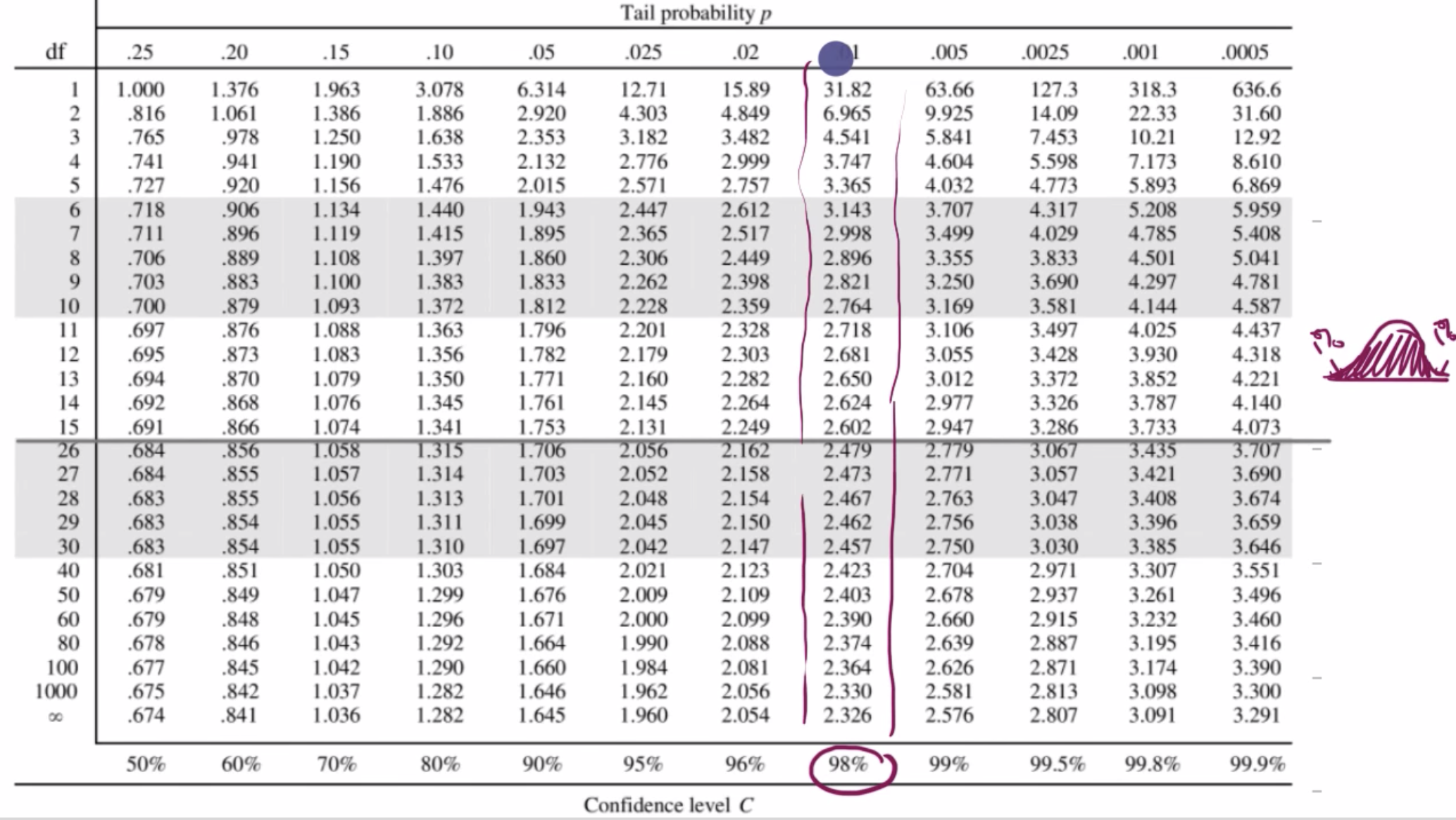 Example finding critical t value fig 2