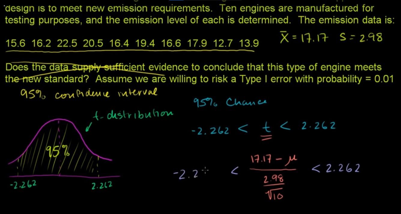 T-statistic confidence interval fig 1