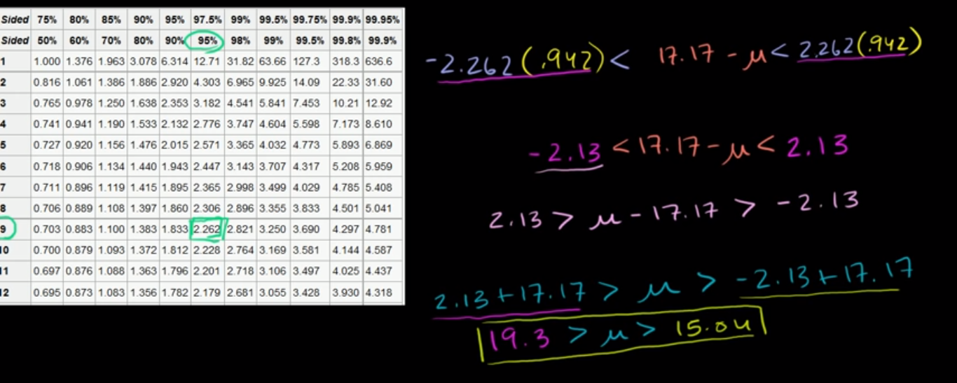 T-statistic confidence interval fig 2