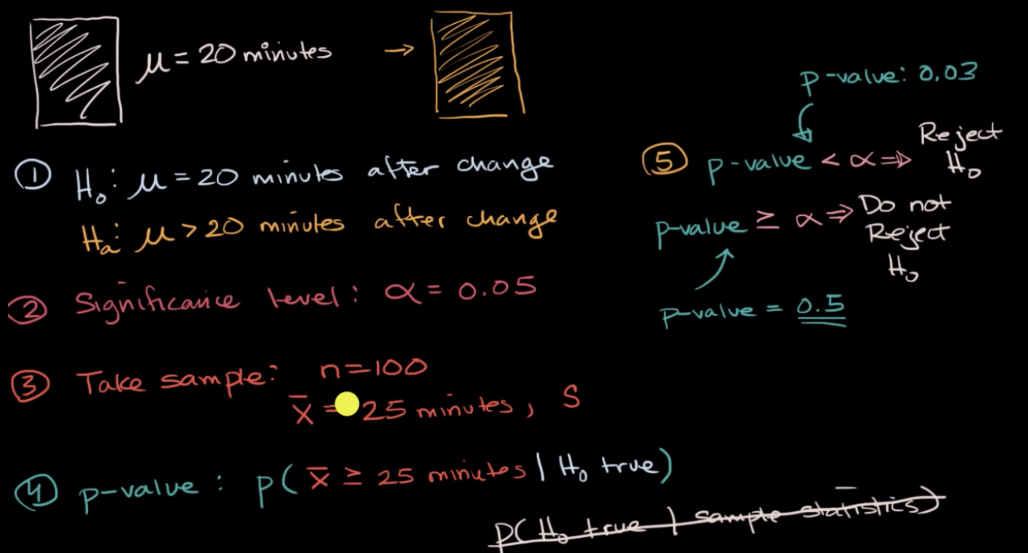 P-values and significance tests fig 1