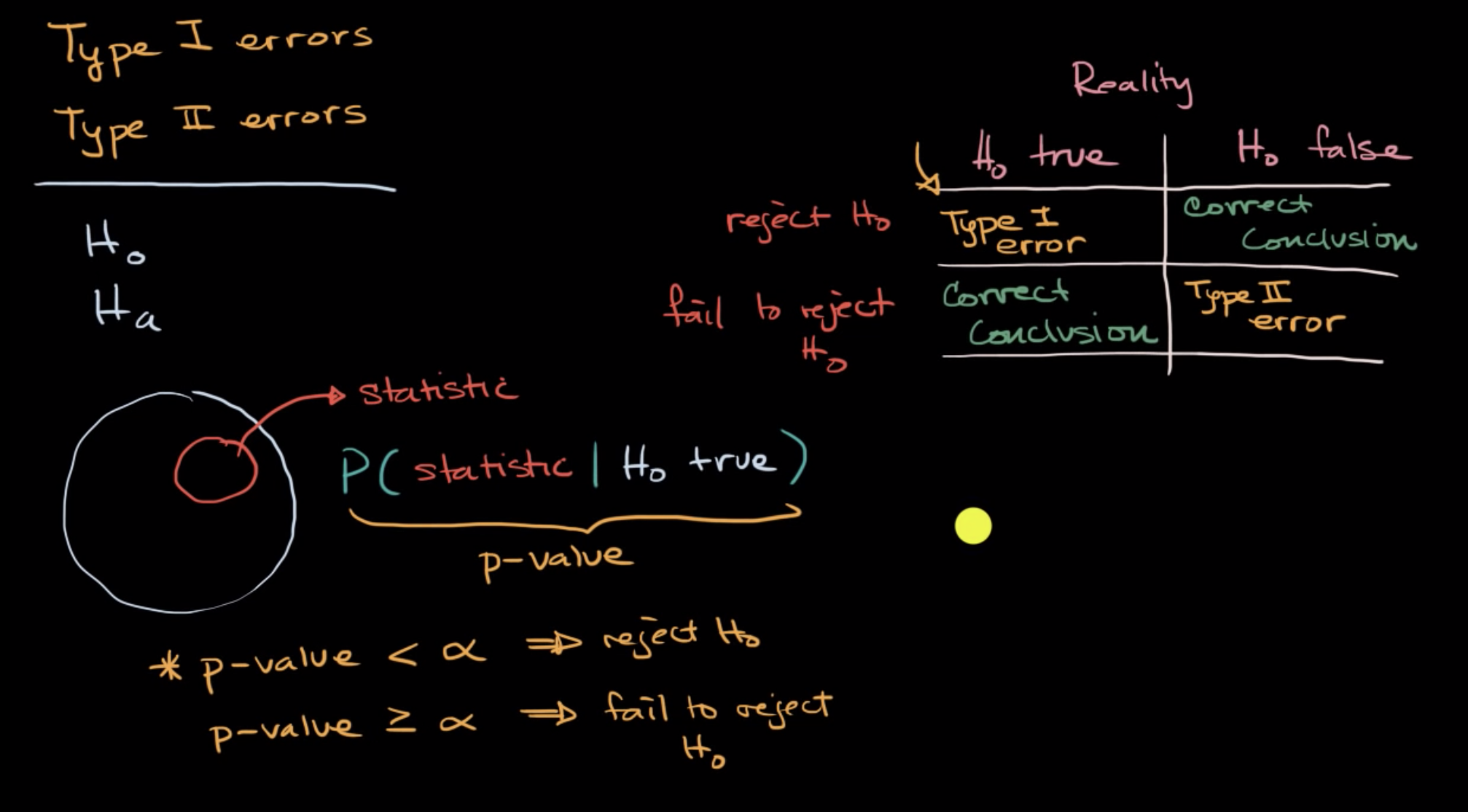 Introduction to Type I and Type II errors fig 1