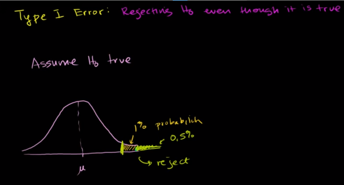 Type 1 errors fig 1