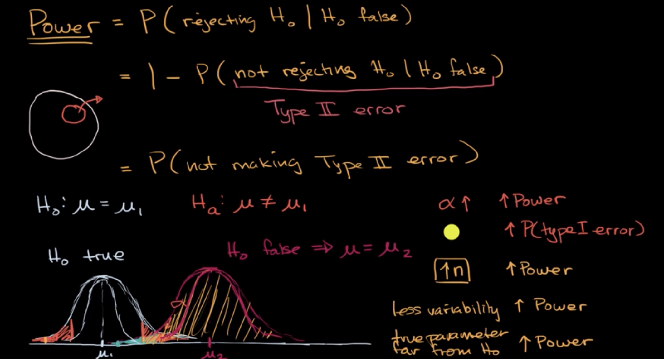 Introduction to power in significance tests fig 1