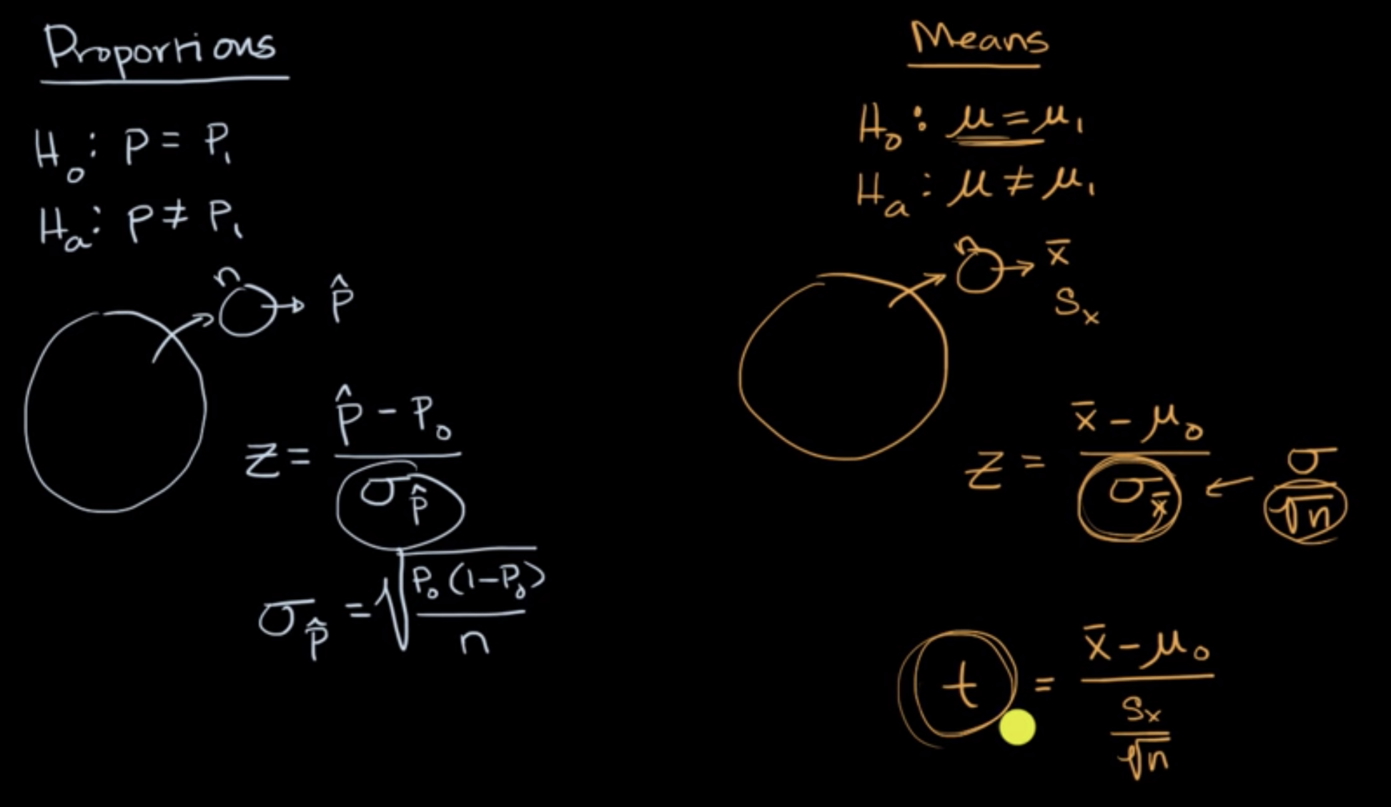 When to use z or t statistics in significance tests fig 1