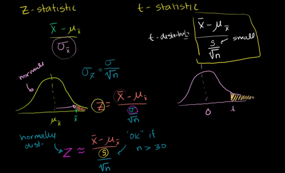 Z-statistics vs. T-statistics fig 1