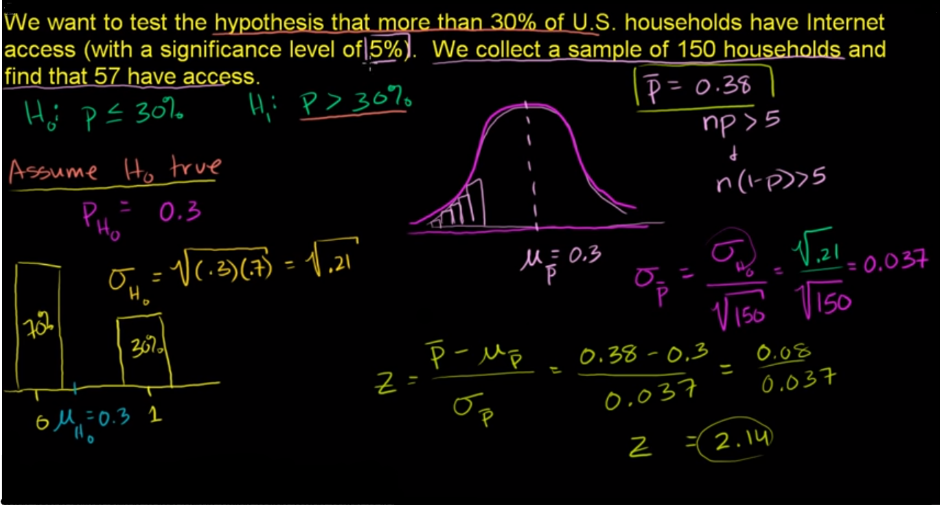 Large sample proportion hypothesis testing fig 1