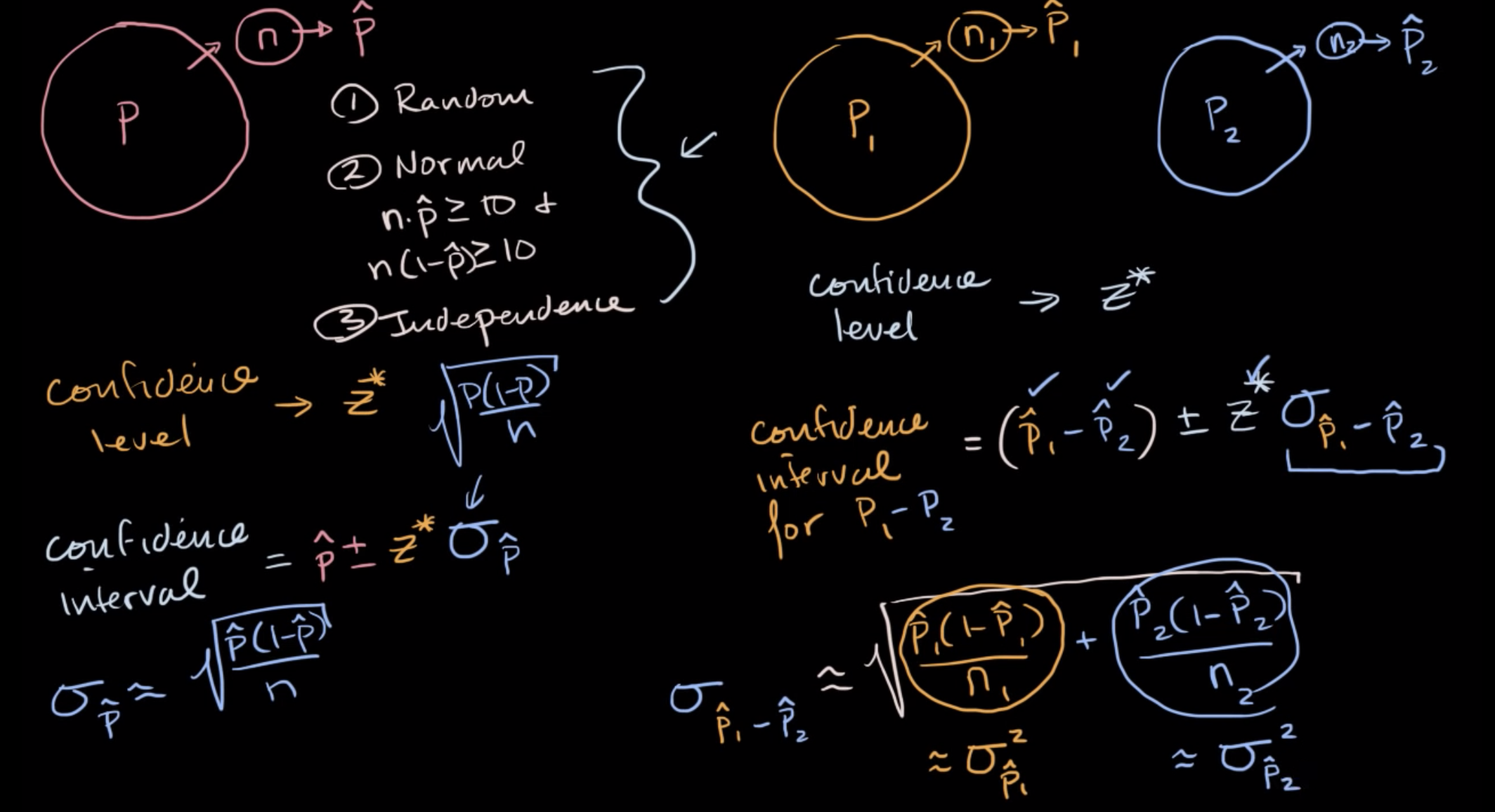 Confidence intervals for the difference between two proportions fig 1