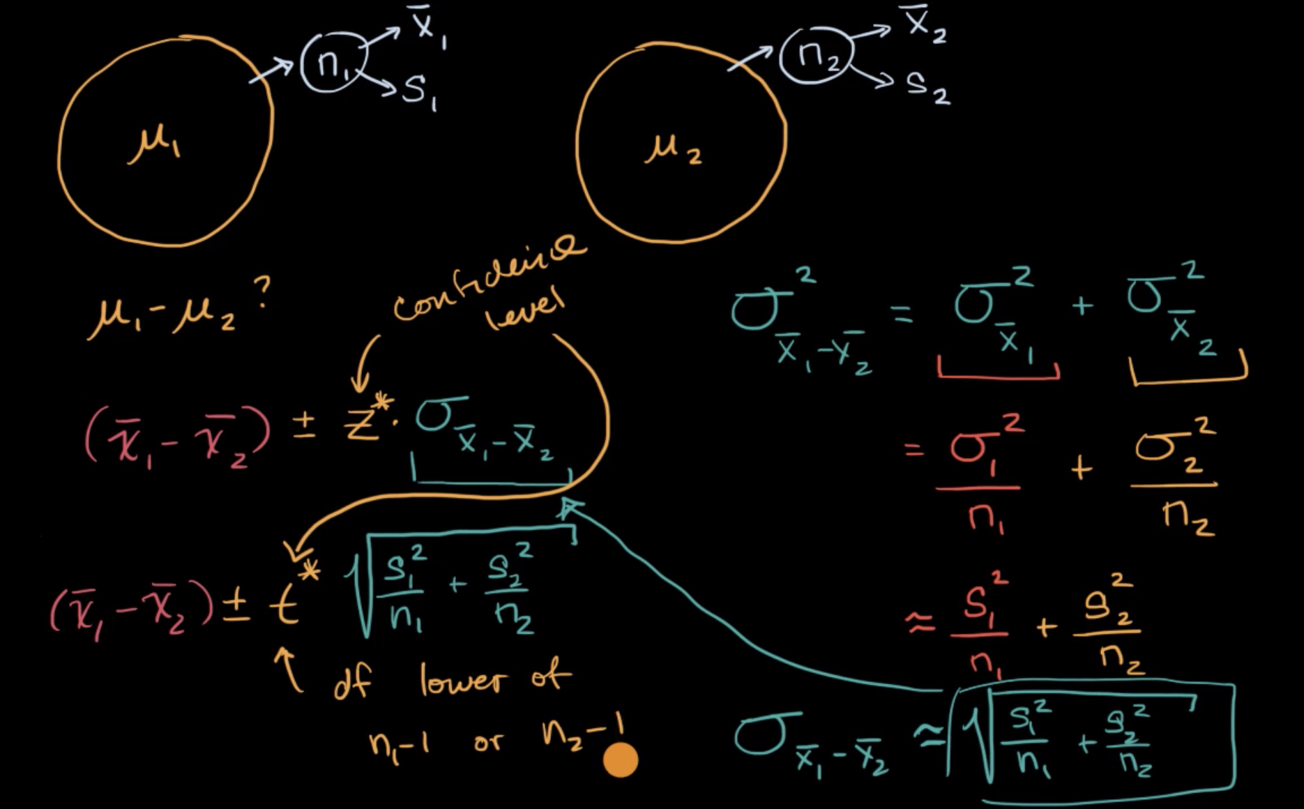 Constructing t interval for difference of means fig 1